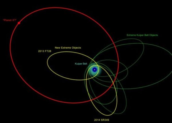 An illustration of the orbits of the new and previously known extremely distant Solar System objects. The clustering of most of their orbits indicates that they are likely be influenced by something massive and very distant, the proposed Planet X.