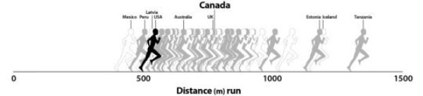 Fitness by country. Children and youth from countries with a small gap between rich and poor appear to have better fitness overall