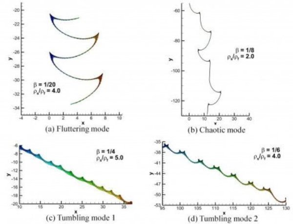 Four different modes for the way a plate free falls within a fluid.