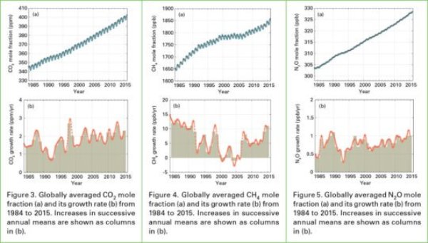 Greenhouse gas emissions by year. The WMO Global Atmosphere Watch Programme coordinates systematic observations and analysis of greenhouse gases and other trace species. Fifty one countries contributed data for the Greenhouse Gas Bulletin.