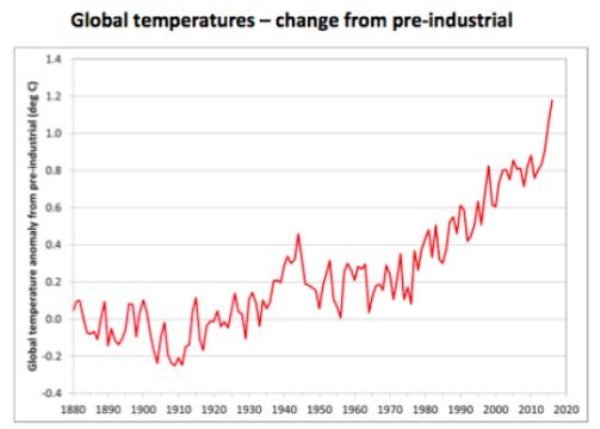 Global temperatures showing the change from pre-industrial times. The global temperatures for January to September 2016 were approximately 1.2°C above pre-industrial levels and 0.88°C (1.58°F) above the average for the 1961-1990 reference period.