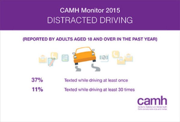 A high number of drivers reported texting while driving, another new question on this year’s survey.