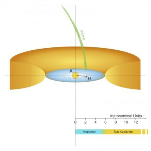 This is a schematic view of the candidate planet's orbit in L2 Puppis disk.