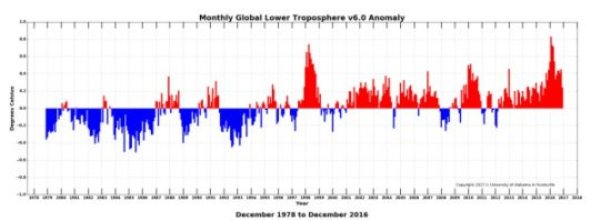 Monthly global lower troposphere anomaly. December 1978 to December 2016.
