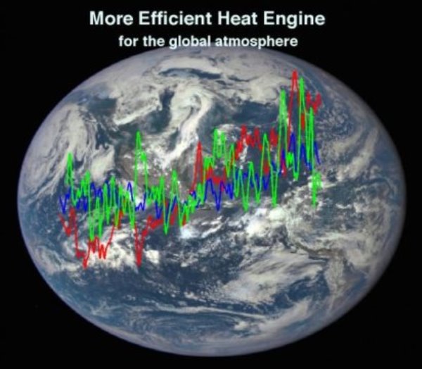 The background image of Earth was obtained by NASA's Earth Polychromatic Imaging Camera aboard NOAA's Deep Space Climate Observatory. The curves are the time series of the dissipation of the total kinetic energy, which is used to measure the efficiency of the global atmosphere as a heat engine during the modern satellite era (1979-2013).
