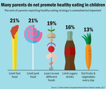Many parents do not promote healthy eating in kids, according to this month's C.S. Mott Children's Hospital National Poll on Children's Health at the University of Michigan.