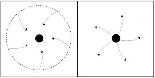 A black hole (on the left) and a naked singularity (on the right). The dashed line represents the event horizon of the black hole, which is absent in the case of a naked singularity, and the arrows represent the direction in which light rays travel. In the case of the black hole, because of the presence of an event horizon, all light rays inside it necessarily end up at the singularity. However, light rays may escape from the vicinity of a naked singularity to a far away observer rendering it visible.