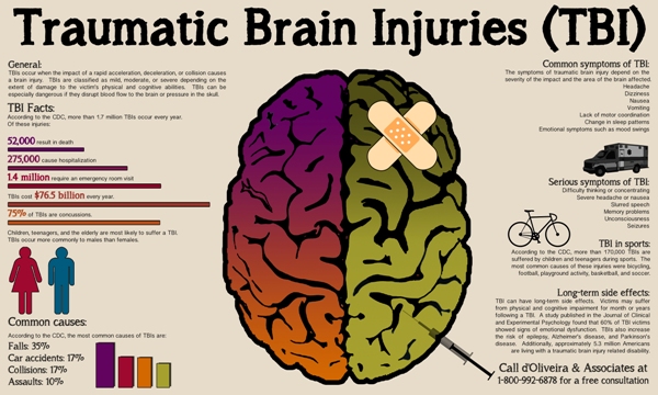 When someone suffers from a head injury, the damage doesn't necessarily stop after the initial blow. The jolt can cause a cascade of after-effects -- such as inflammation and ultimately the death of brain cells -- and lead to physical and cognitive conditions that can continue for years.