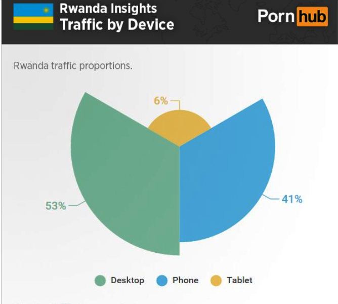 The majority of Rwandans watch porn materials on desktops