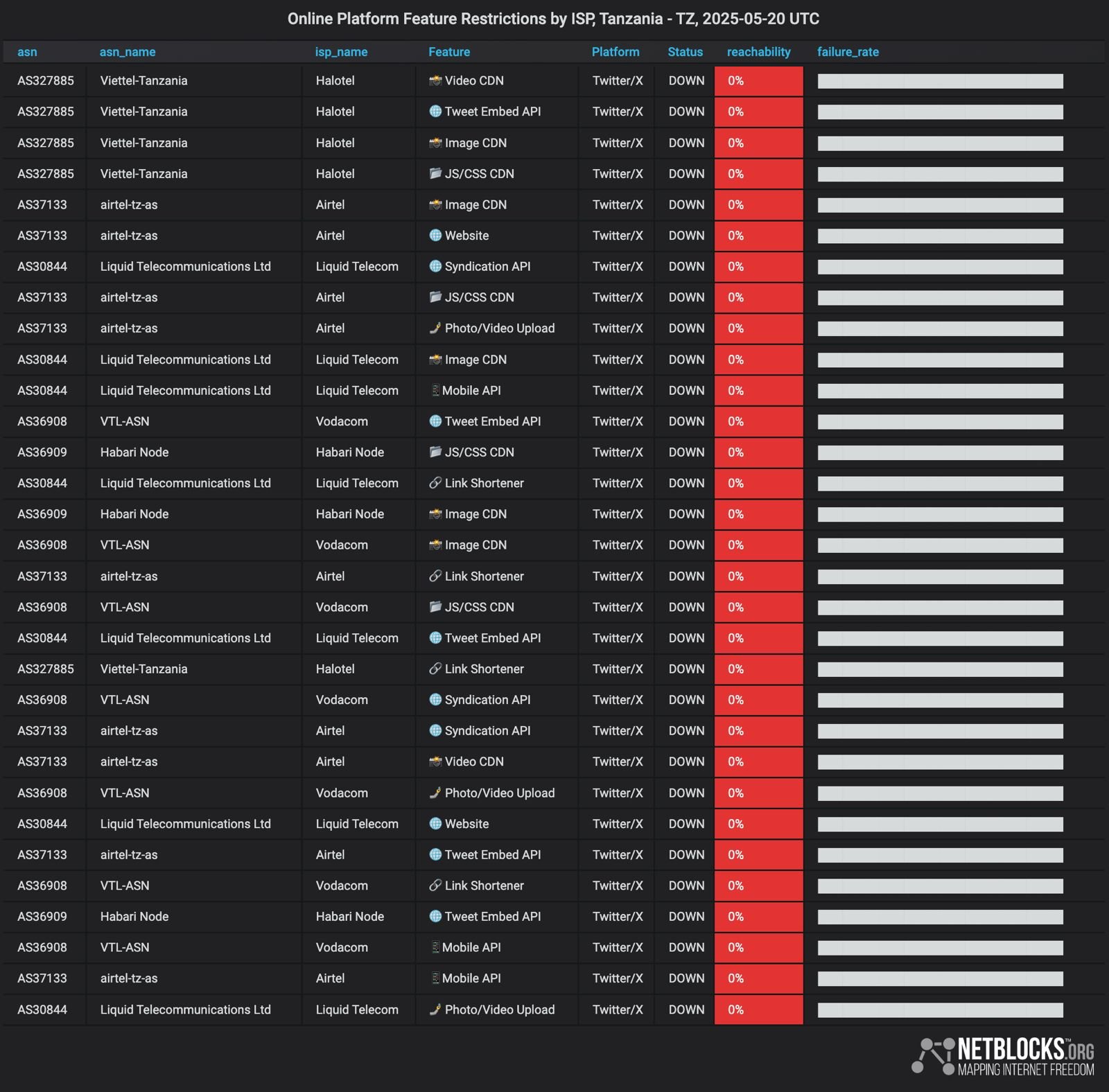 The disruption, confirmed by internet watchdog NetBlocks, began on Tuesday evening and affected all major internet service providers in the country, including Airtel, Vodacom, Liquid Telecom, and Habari Node.