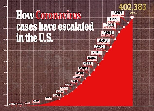 The previous record for most new US COVID-19 deaths in a single day was on April 4 with a spike of 1,344 cases