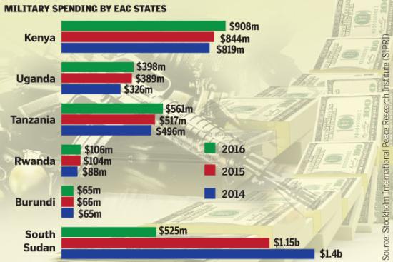 Military spending in the East Africa recorded its biggest drop last year, pushed down by South Sudan which cut back its expenditure by more than 50 per cent.